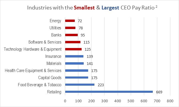 Ceo Pay Vs Worker Pay Chart